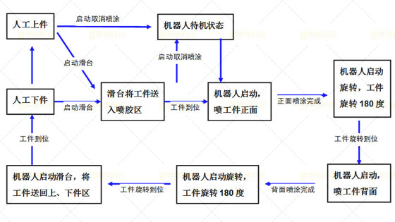 喷涂自动化流程