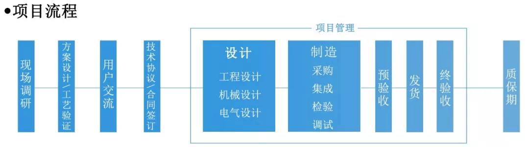 焊接机器人集成