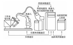 焊接机器人系统除了机器人还有什么组成？这有详细配置