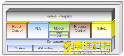 <b>工业机器人 KR C4总线系统构成</b>