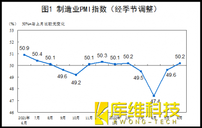 <b>6月制造业恢复性增长态势,利好工业机器人市场</b>