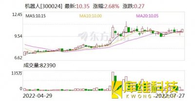 机器人:融资净偿还518.06万元,融资余额8.77亿元