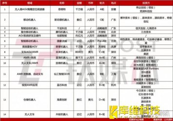 资本寒冬，移动机器人赛道仍半年吸金数十亿